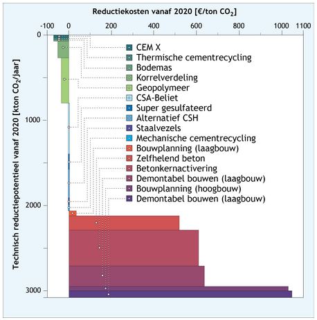 CE Delft - CO2 in Betonketen